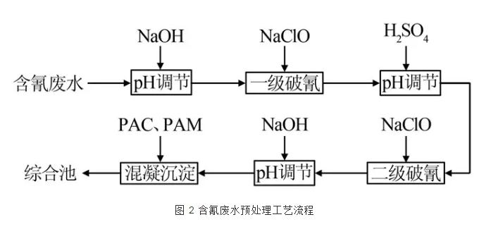 电镀工业园区污水处理厂的设计与运行