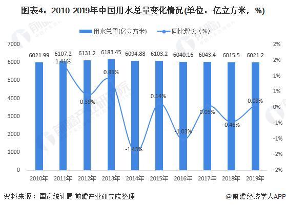 预见2021：《2021年中国水务产业全景图谱》(附发展现状、竞争格局、发展趋势等)