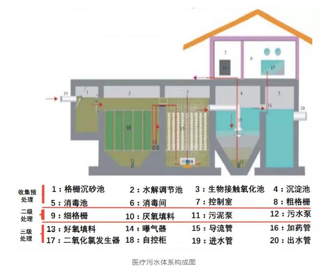 2020中国医疗污水处理行业概览