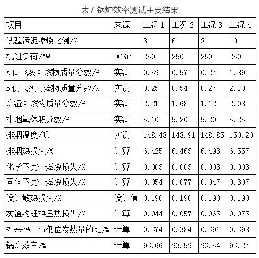 300MW燃煤锅炉污泥掺烧现场试验关键技术研究与工程应用