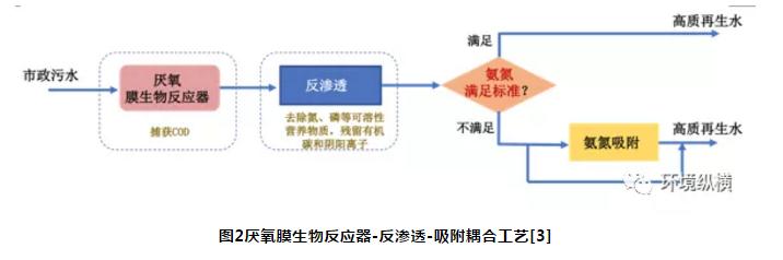 未来市政污水处理技术展望：挑战和机遇