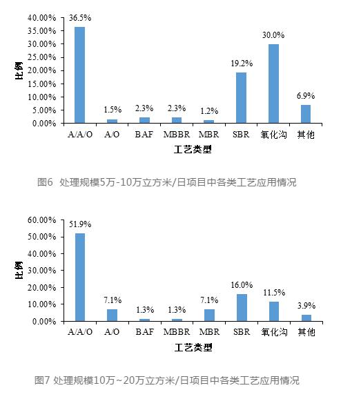 中国城镇水务行业发展报告(2019) | 污水处理技术应用情况