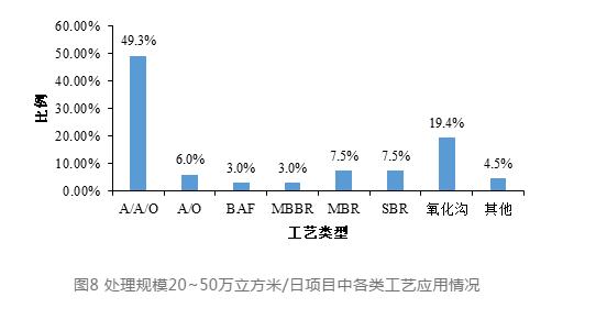 中国城镇水务行业发展报告(2019) | 污水处理技术应用情况