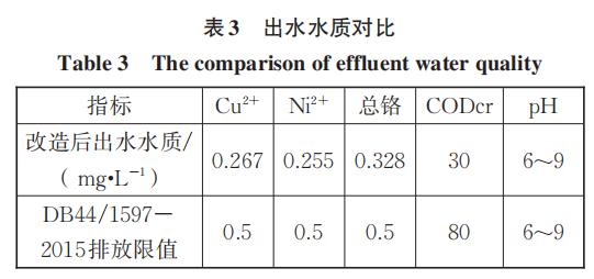 电镀废水处理工艺改造的探索与实践