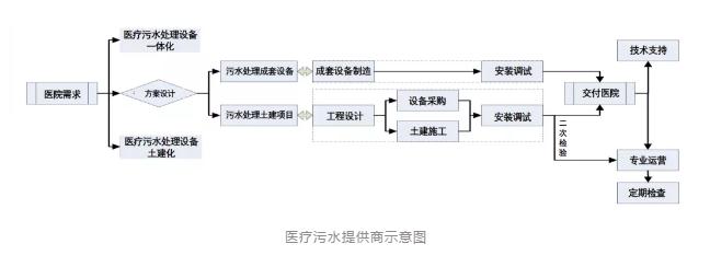 2020中国医疗污水处理行业概览