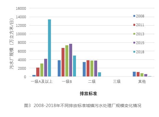 孙永利：城镇污水处理厂提标改造