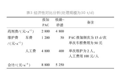 铁碳-砂滤的深度除磷工艺在农村生活污水处理中的应用