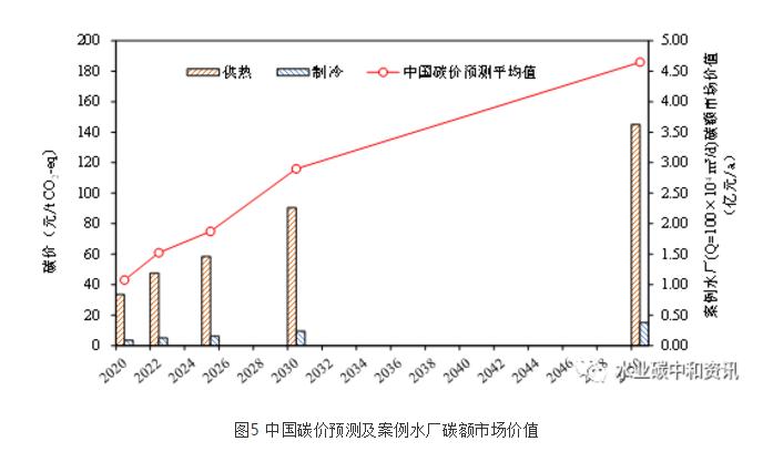 研究分析 | 污水余温热能存在潜在碳交易额