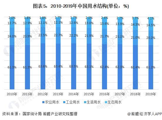 预见2021：《2021年中国水务产业全景图谱》(附发展现状、竞争格局、发展趋势等)