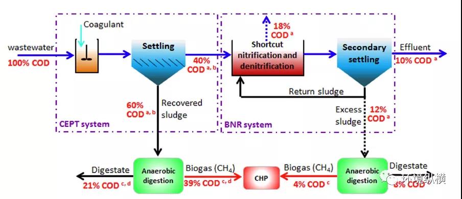 COD捕集：通往市政污水处理能源自给的可行途径