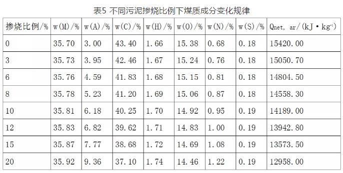 300MW燃煤锅炉污泥掺烧现场试验关键技术研究与工程应用