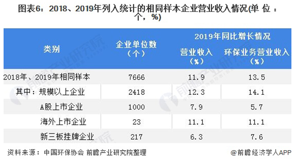 2020年中国环保产业企业发展现状与竞争格局分析 大型企业为行业主力军