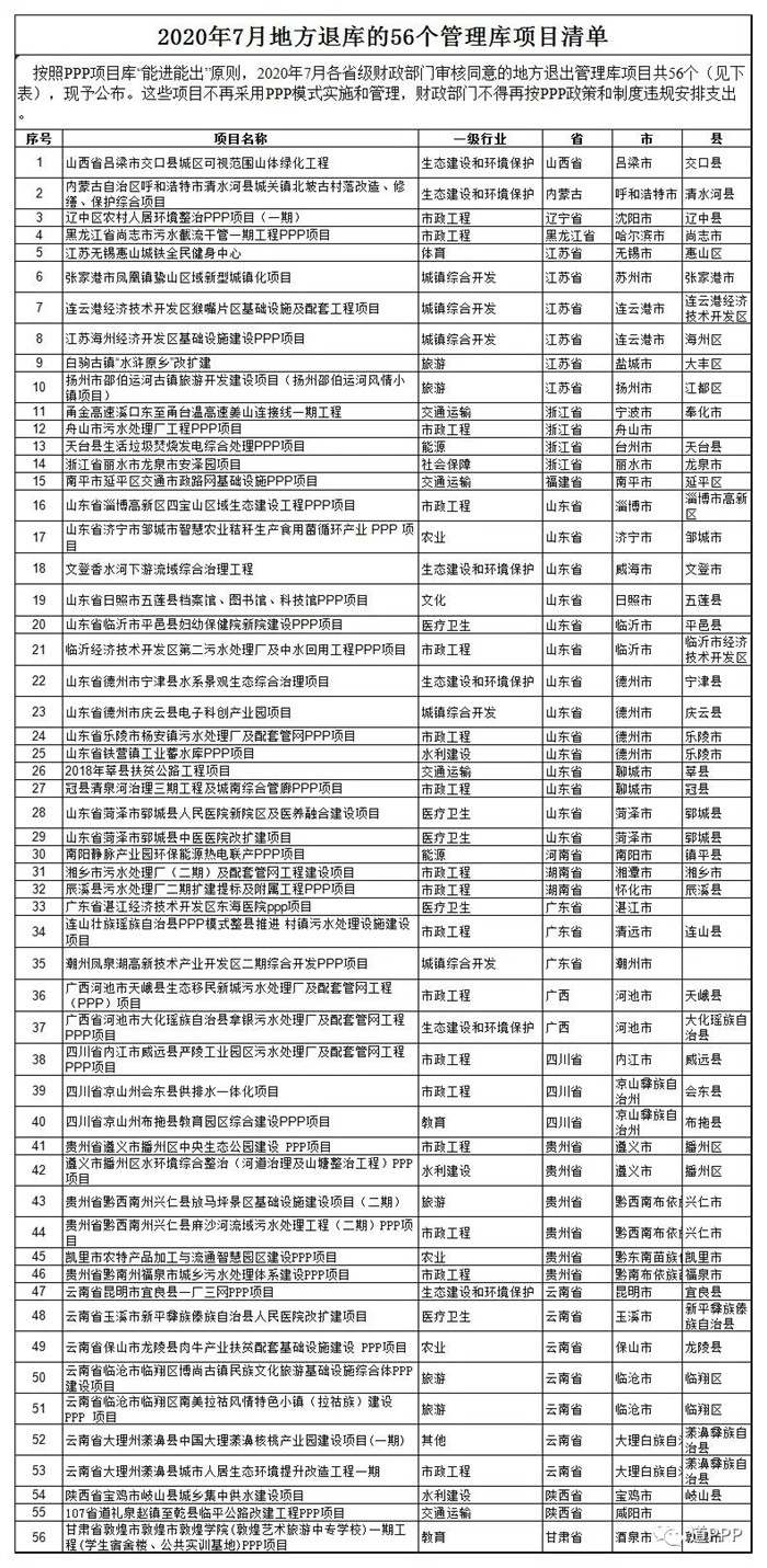 财政部PPP项目库更新：新入库98个退库56个