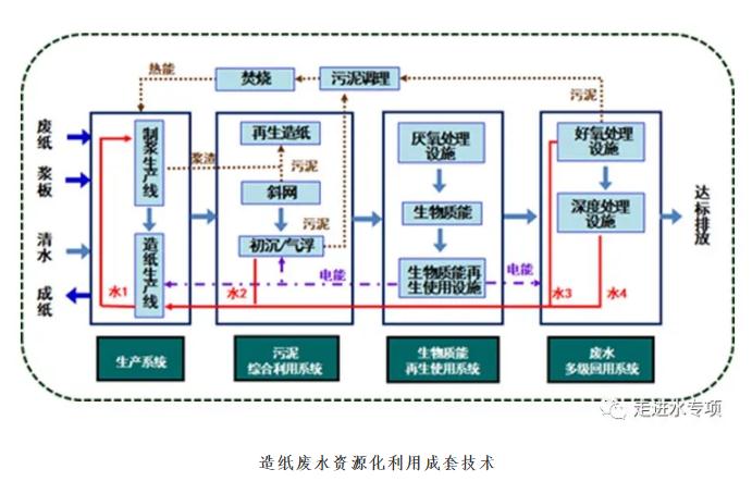 废纸造纸行业废水资源化利用成套技术研发取得新进展