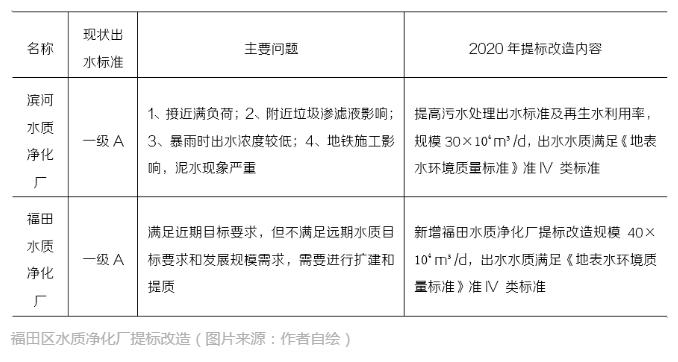 中心城区水环境综合治理方案探索与实践