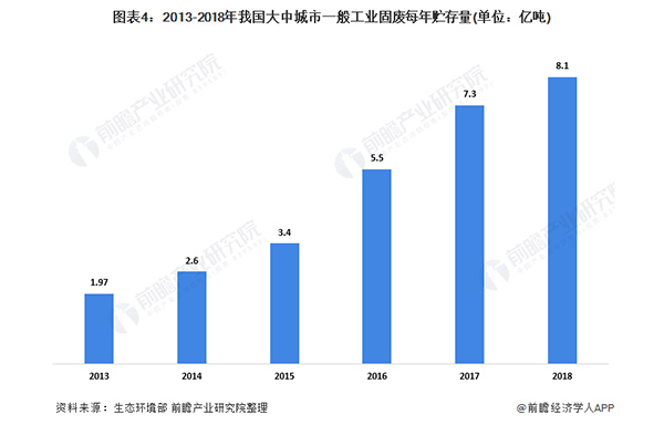 2020年中国生态保护及环境治理行业发展现状分析 一般工业固废增量巨大