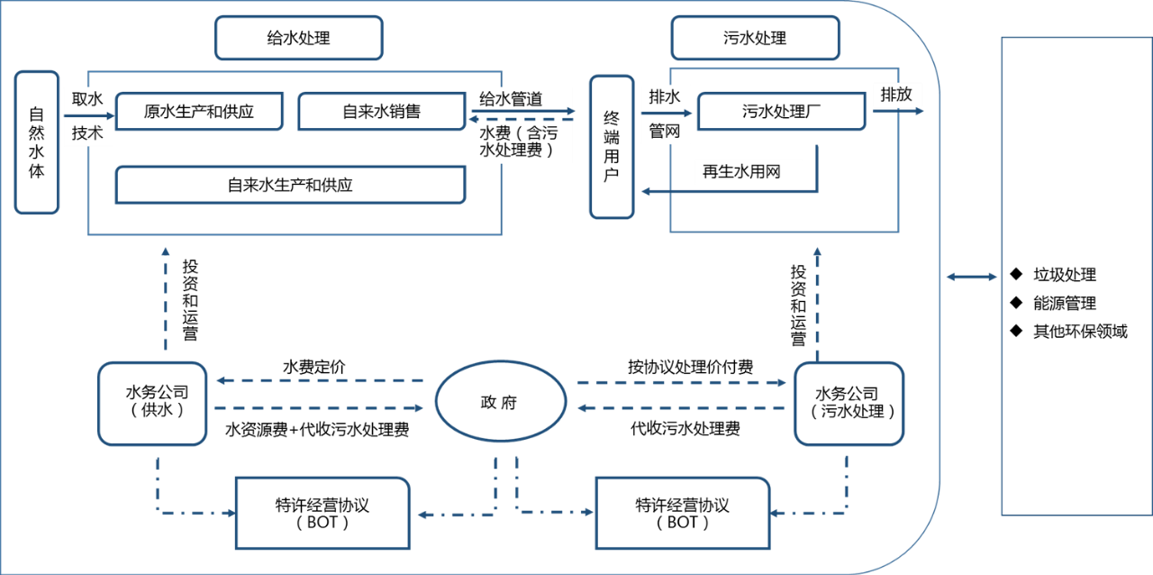 水务行业研究系列报告之水务行业全景扫描