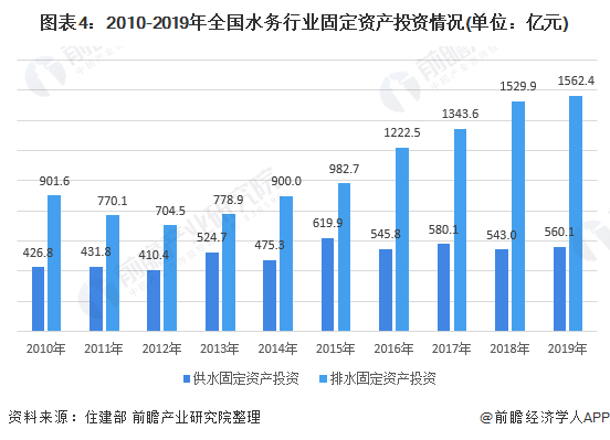 2020年中国水务市场发展现状与区域竞争格局分析 投资力度呈加大趋势