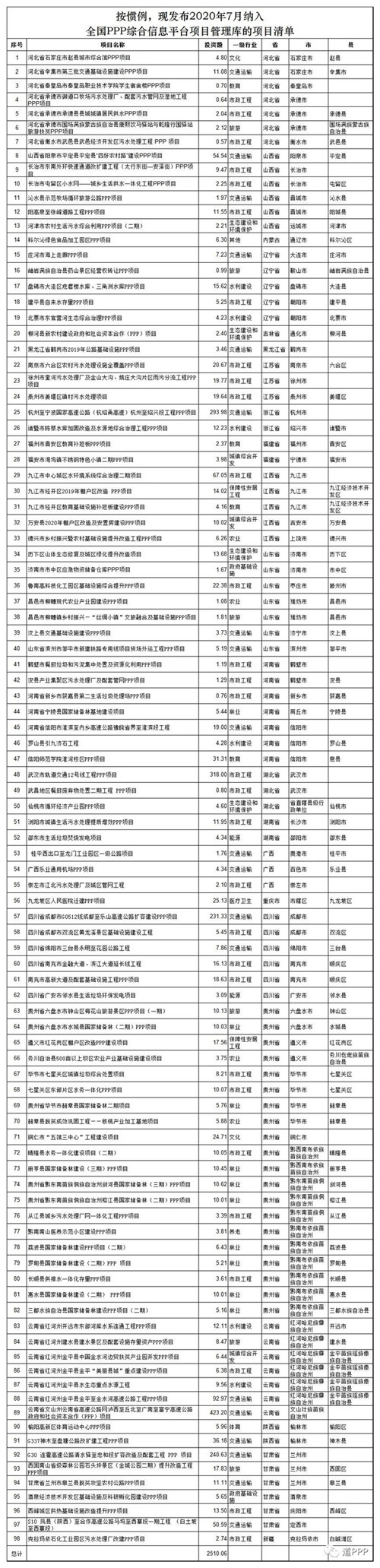 财政部PPP项目库更新：新入库98个退库56个