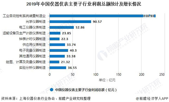 2020年中国仪器仪表行业发展现状分析 光学仪器制造业增长速度最快