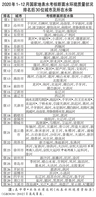 2020年水质优良断面比例为83.4% 优良天数比例为87.0%