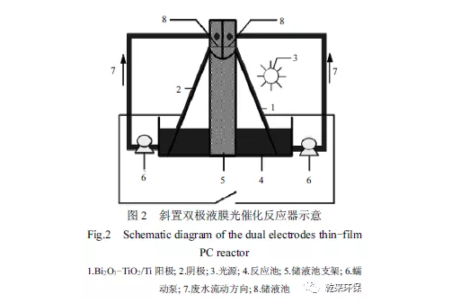 双极液膜法可见光光催化降解染料废水