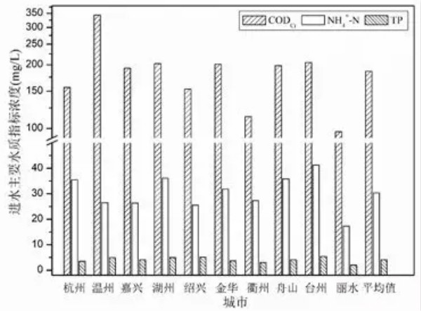 浙江农村生活污水治理技术应用经验及发展方向研究