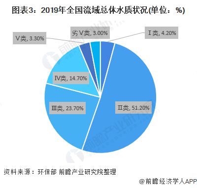 2020年水环境治理行业市场发展现状分析 政策引导下初步成效