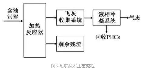 含油污泥处理技术：预处理、油品分离、无害化处理