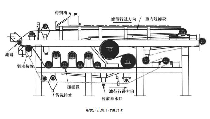 污泥脱水技术综述