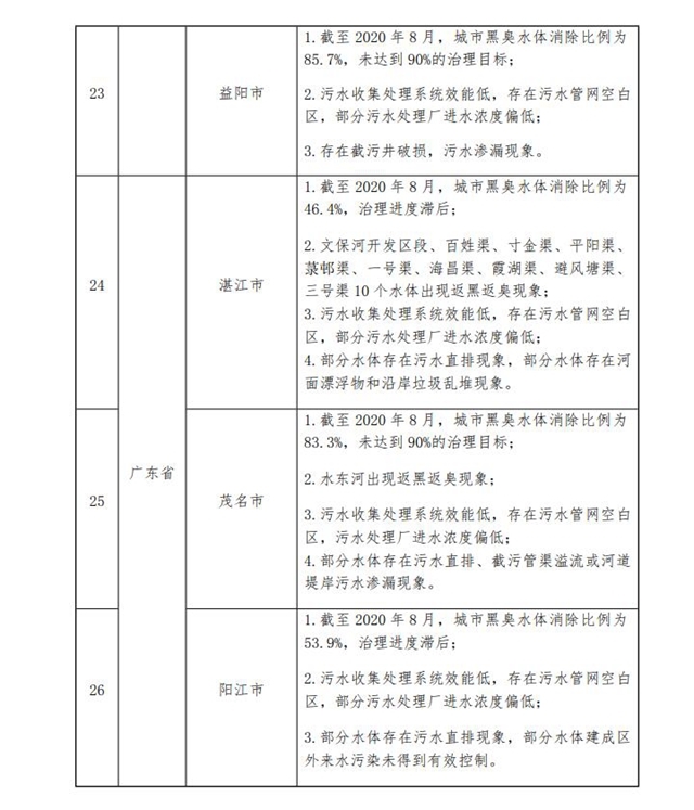 生态环境部：《关于2020年1-9月水环境目标任务完成情况的函》发布