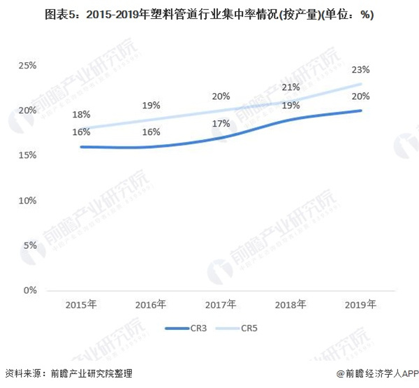 2020年中国塑料管道行业市场现状及竞争格局分析 中国联塑独占鳌头