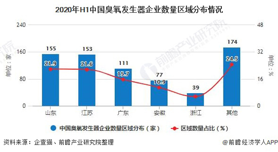 2020年中国臭氧发生器行业市场竞争格局分析 水处理成为行业主要应用市场