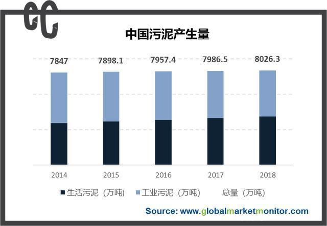 政策利好 行业模式转变 污泥处理行业处于发展快车道