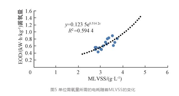 实测：季节性气候对污水、污泥运行数据的影响