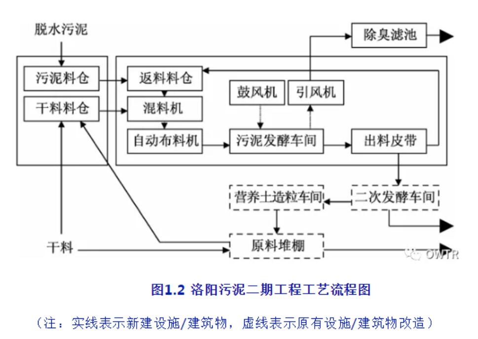 污泥工程经典案例——洛阳市污泥处理厂改扩建工程