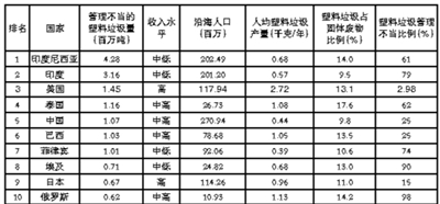 《科学》杂志子刊：美国向陆地和海洋排放的塑料垃圾量遥遥领先