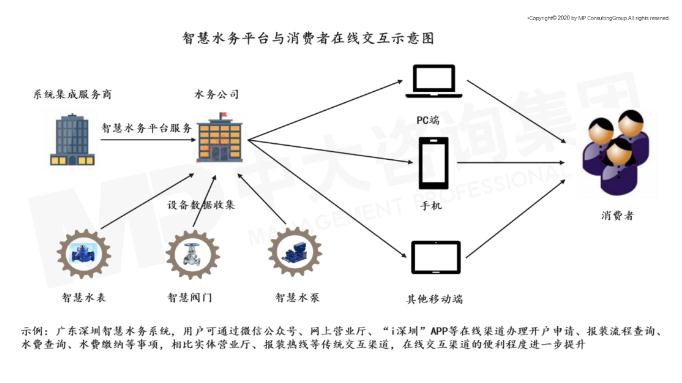 智慧水务未来发展趋势及建议思考