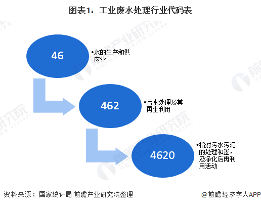 十张图带你看中国工业废水处理行业市场发展现状 废水处理能力逐步提升