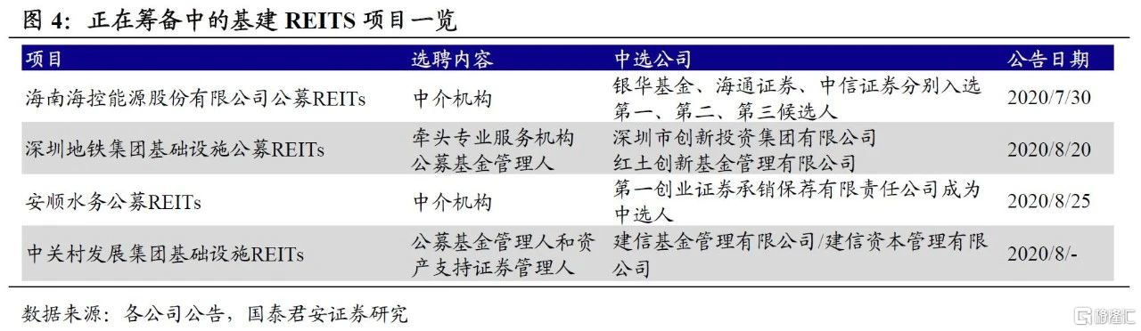 首批基建REITs落地 如何解读？