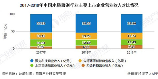 2020年中国水质监测行业竞争格局及发展前景分析 未来技术创新将推动国产替代增强