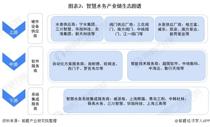 【干货】智慧水务产业链全景梳理及区域热力地图