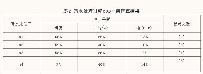 碳中和：低碳减排vs污水处理