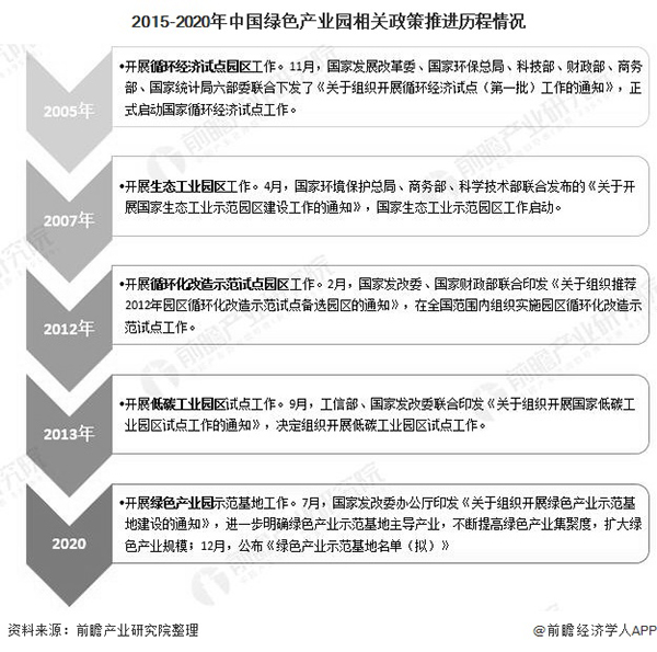 2020年中国绿色产业园发展现状及区域格局分析 华东地区示范基地独占鳌头