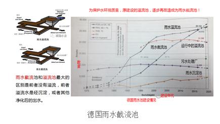 重要提示：城市雨水排水系统提标改造工程这样做！