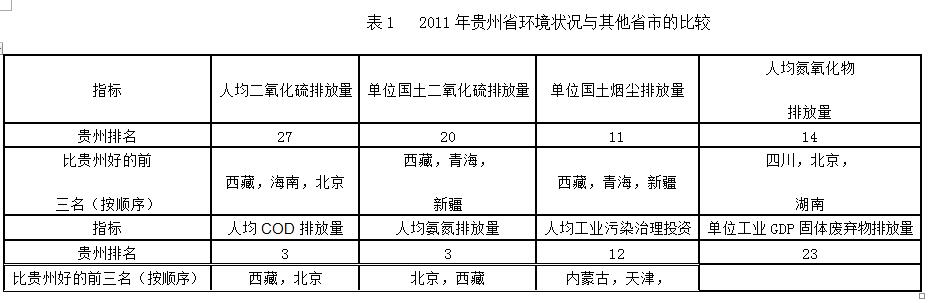 贵州省发展环保产业的市场前景分析