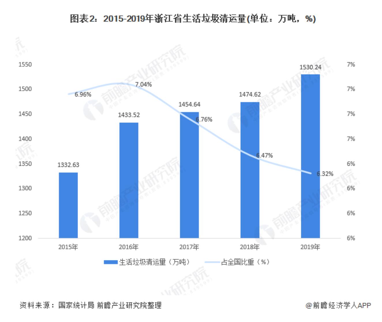 2020年浙江省生活垃圾处理行业市场现状及发展前景分析