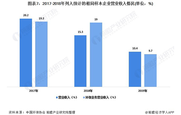 2020年中国环保产业企业发展现状与竞争格局分析 大型企业为行业主力军