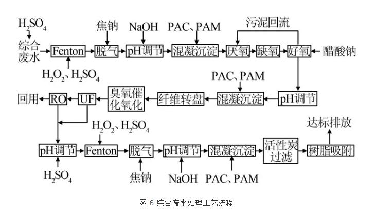 电镀工业园区污水处理厂的设计与运行