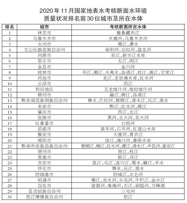 1-11月 水质优良断面比例为82.0%、优良天数比例为87.9%